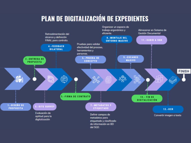 PLANES DE DIGITALIZACIÓN